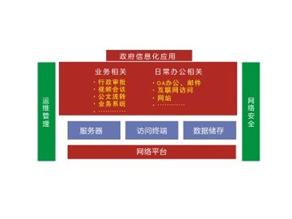 電子政務系統